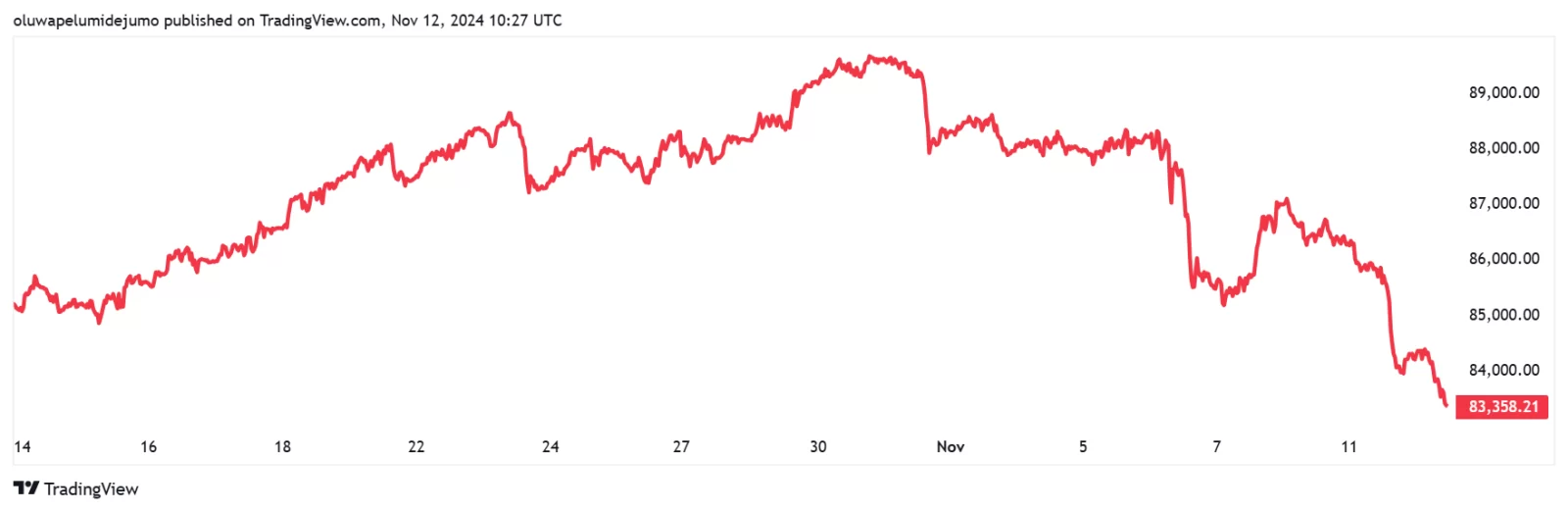 Imagem: Gráfico 1 KG de Ouro