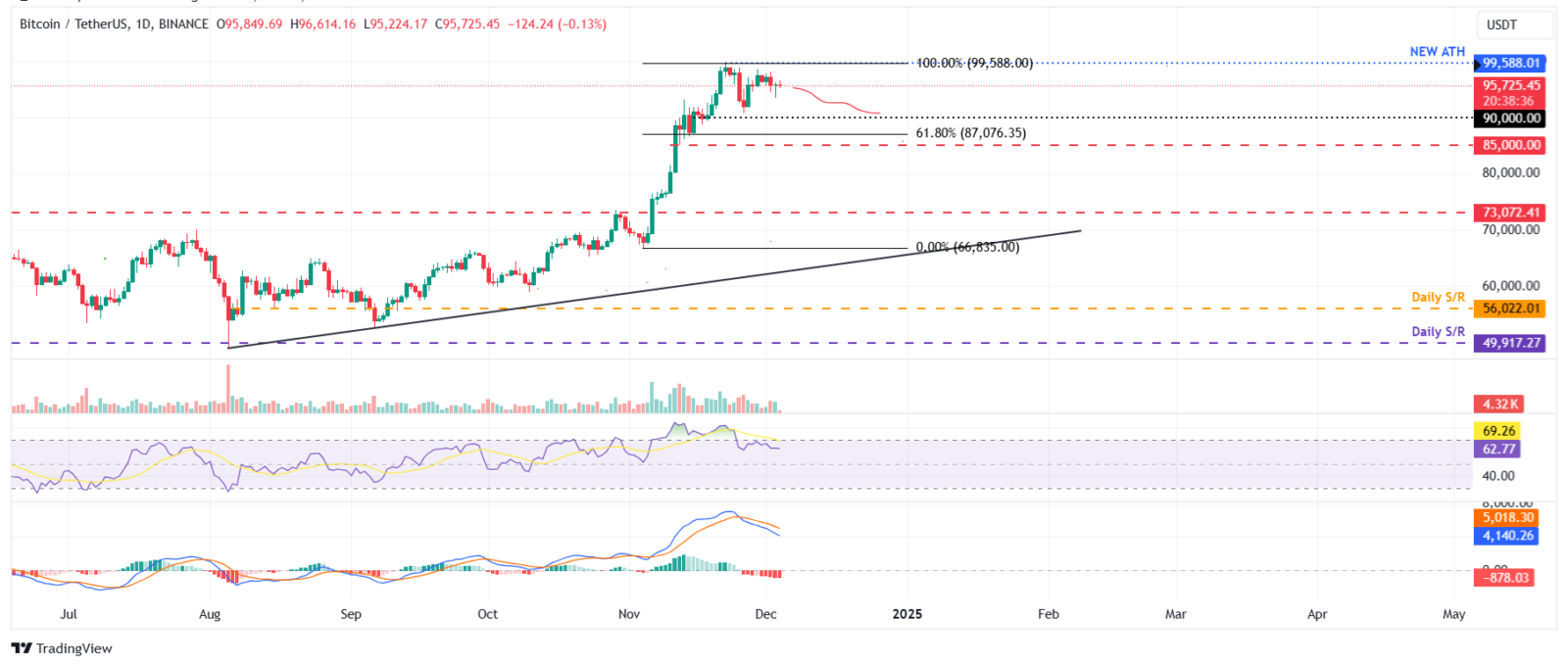 Bitcoin em alta