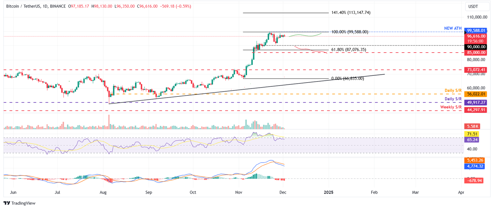 Bitcoin em consolidação