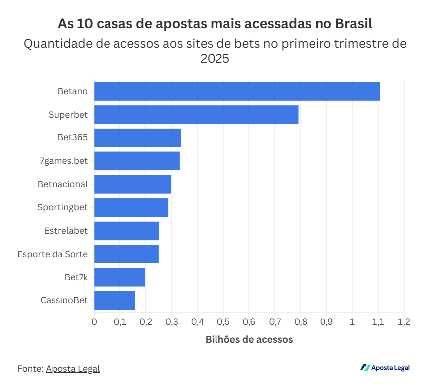 Bets e casas de apostas